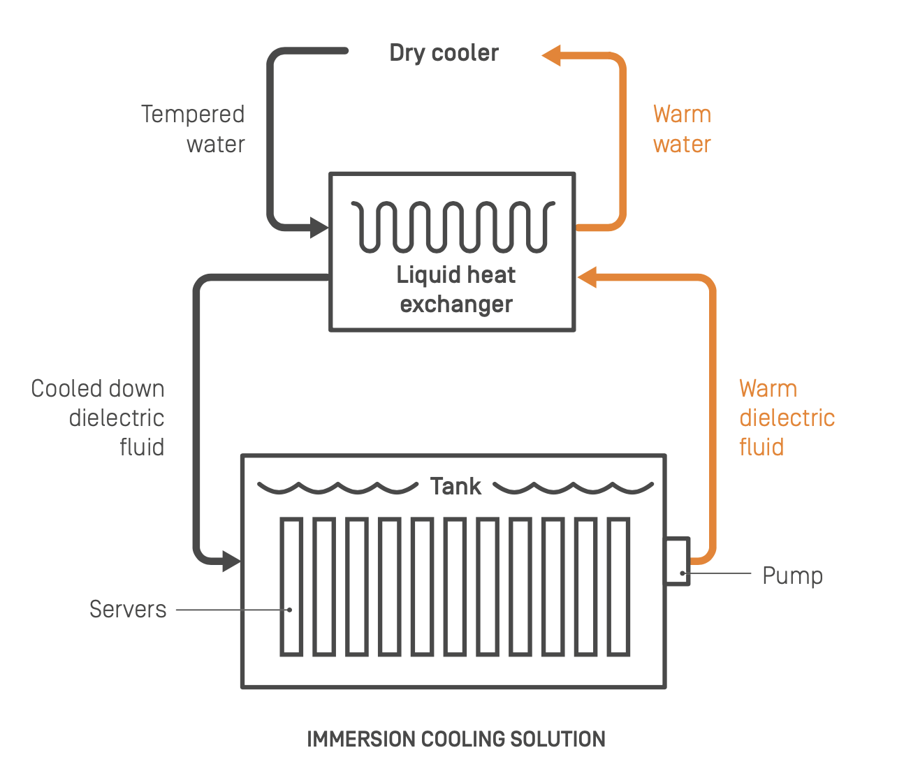 How works Immersion cooling 2CRSi Octopus