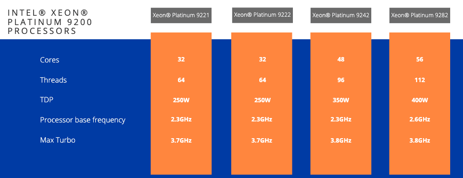 Comparison Cascade Lake AP Processors Intel 2CRSi